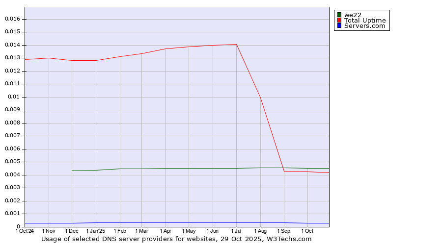 Historical trends in the usage of we22 vs. Total Uptime vs. Servers.com