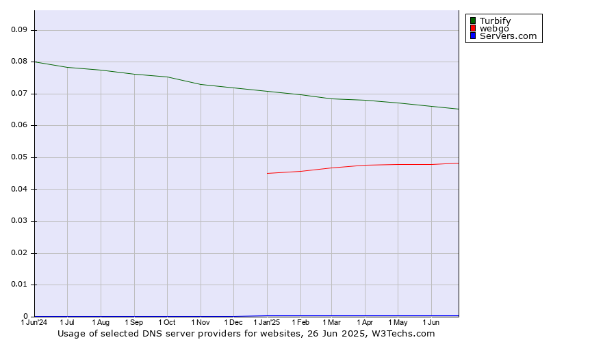 Historical trends in the usage of Turbify vs. webgo vs. Servers.com