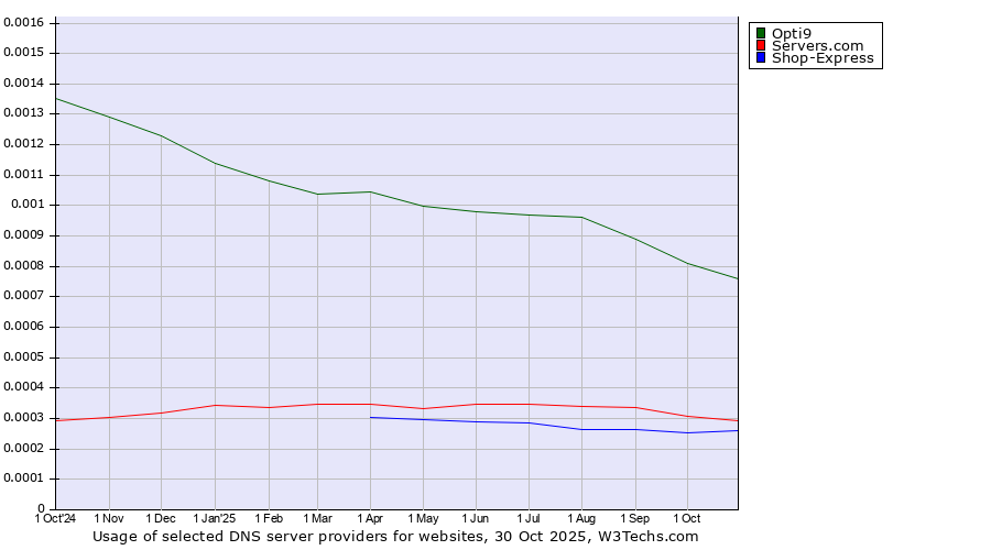 Historical trends in the usage of Opti9 vs. Servers.com vs. Shop-Express
