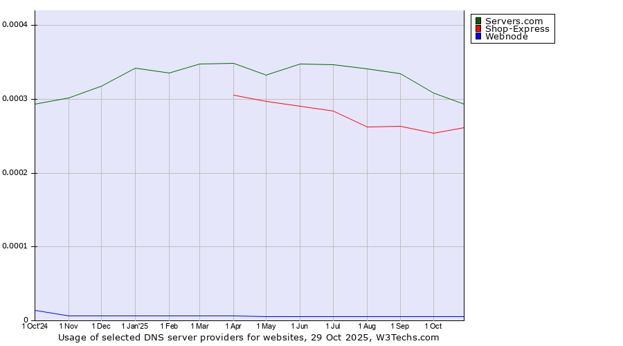 Historical trends in the usage of Servers.com vs. Shop-Express vs. Webnode