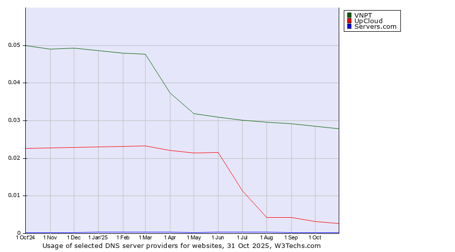 Historical trends in the usage of VNPT vs. UpCloud vs. Servers.com