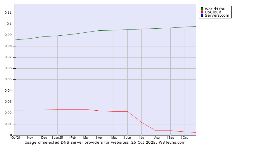 Historical trends in the usage of World4You vs. UpCloud vs. Servers.com