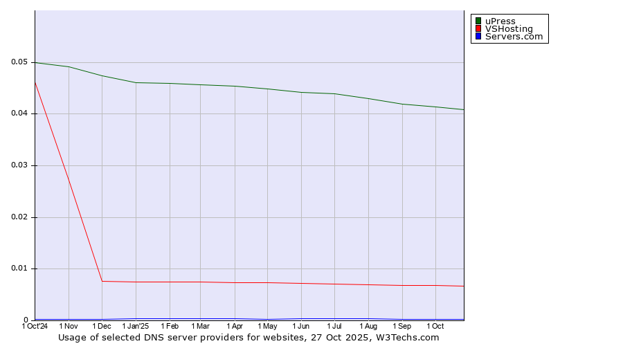 Historical trends in the usage of uPress vs. VSHosting vs. Servers.com