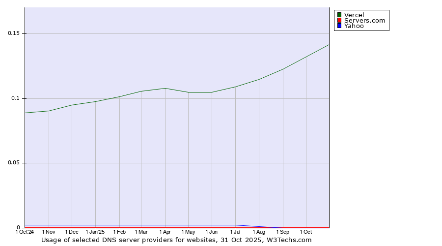 Historical trends in the usage of Vercel vs. Servers.com vs. Yahoo