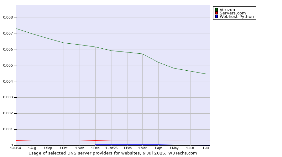 Historical trends in the usage of Verizon vs. Servers.com vs. Webhost Python