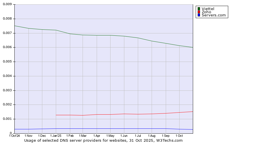 Historical trends in the usage of Viettel vs. Zoho vs. Servers.com