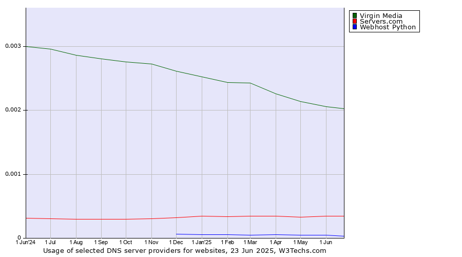 Historical trends in the usage of Virgin Media vs. Servers.com vs. Webhost Python