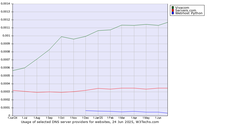 Historical trends in the usage of Vivacom vs. Servers.com vs. Webhost Python