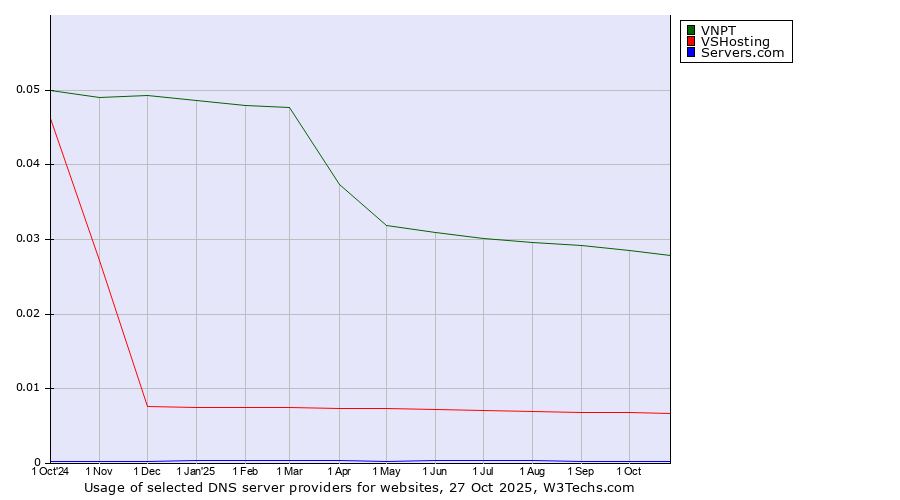 Historical trends in the usage of VNPT vs. VSHosting vs. Servers.com