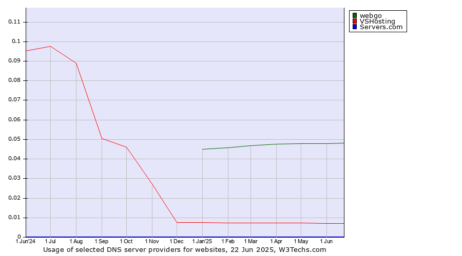 Historical trends in the usage of webgo vs. VSHosting vs. Servers.com