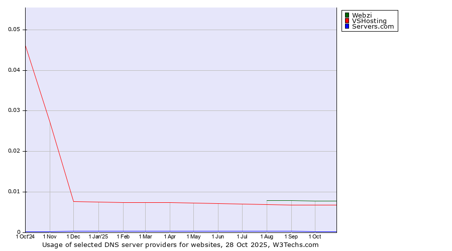 Historical trends in the usage of Webzi vs. VSHosting vs. Servers.com
