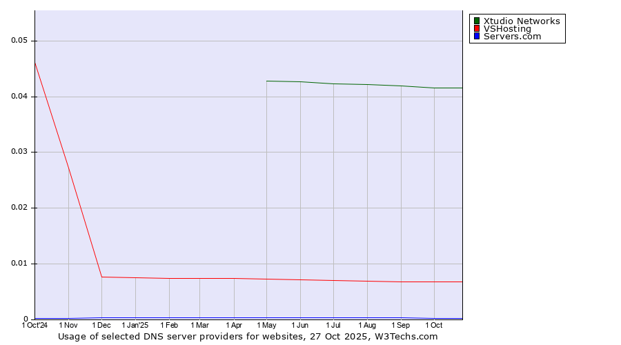 Historical trends in the usage of Xtudio Networks vs. VSHosting vs. Servers.com