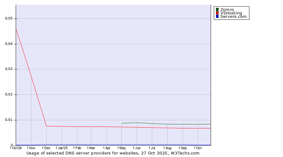 Historical trends in the usage of Zomro vs. VSHosting vs. Servers.com