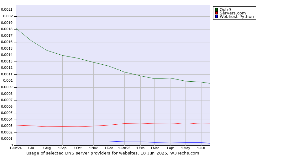 Historical trends in the usage of Opti9 vs. Servers.com vs. Webhost Python