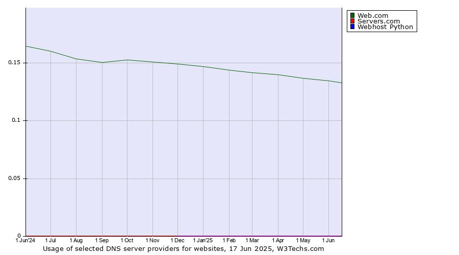 Historical trends in the usage of Web.com vs. Servers.com vs. Webhost Python