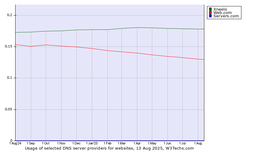Historical trends in the usage of Xneelo vs. Web.com vs. Servers.com
