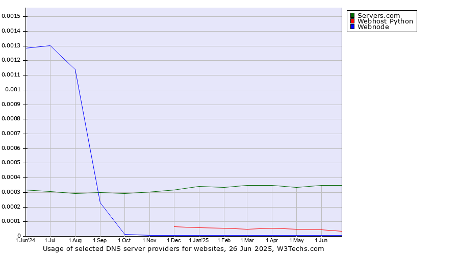 Historical trends in the usage of Servers.com vs. Webhost Python vs. Webnode