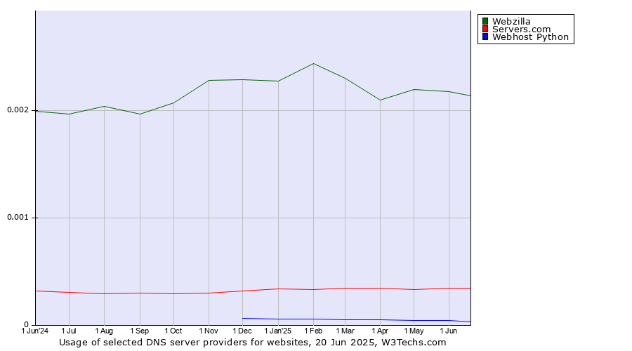 Historical trends in the usage of Webzilla vs. Servers.com vs. Webhost Python