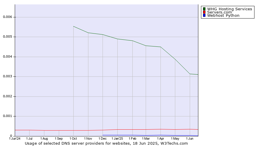 Historical trends in the usage of WHG Hosting Services vs. Servers.com vs. Webhost Python