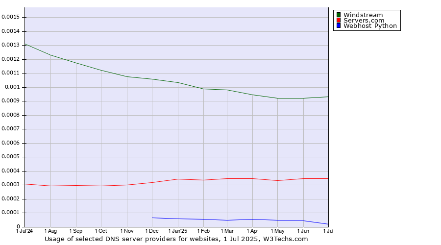 Historical trends in the usage of Windstream vs. Servers.com vs. Webhost Python