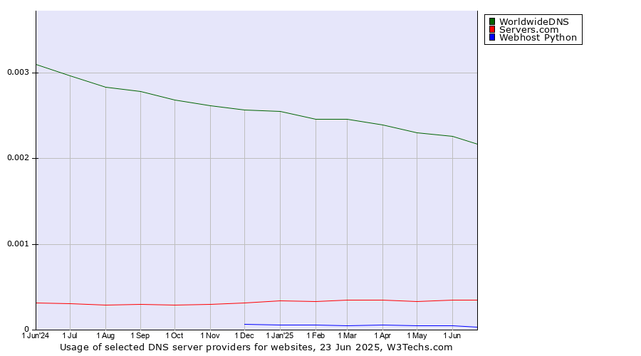 Historical trends in the usage of WorldwideDNS vs. Servers.com vs. Webhost Python
