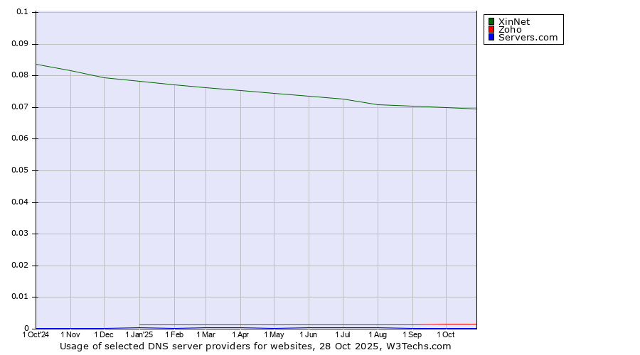 Historical trends in the usage of XinNet vs. Zoho vs. Servers.com