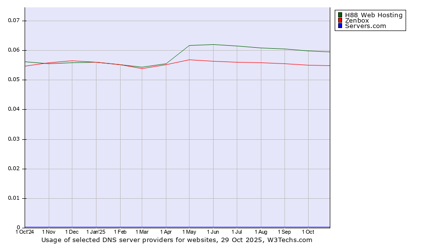 Historical trends in the usage of H88 Web Hosting vs. Zenbox vs. Servers.com