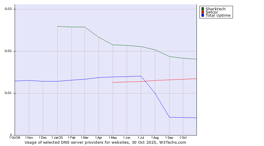 Historical trends in the usage of Sharktech vs. Setcor vs. Total Uptime