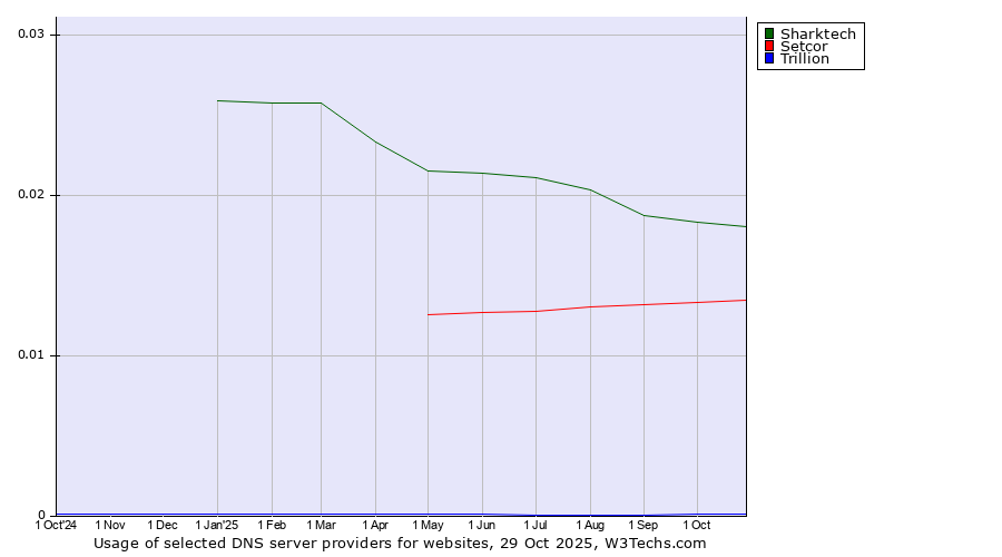 Historical trends in the usage of Sharktech vs. Setcor vs. Trillion