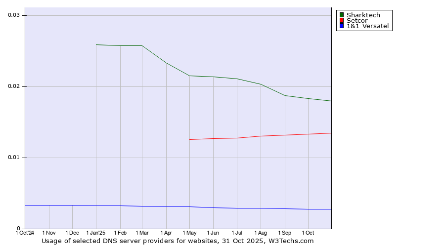 Historical trends in the usage of Sharktech vs. Setcor vs. 1&1 Versatel