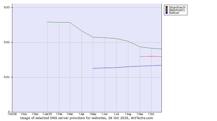 Historical trends in the usage of Sharktech vs. Webhost1 vs. Setcor