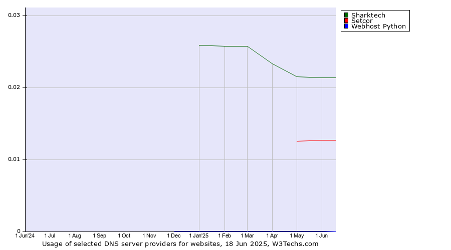Historical trends in the usage of Sharktech vs. Setcor vs. Webhost Python