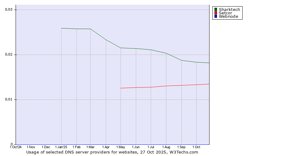 Historical trends in the usage of Sharktech vs. Setcor vs. Webnode