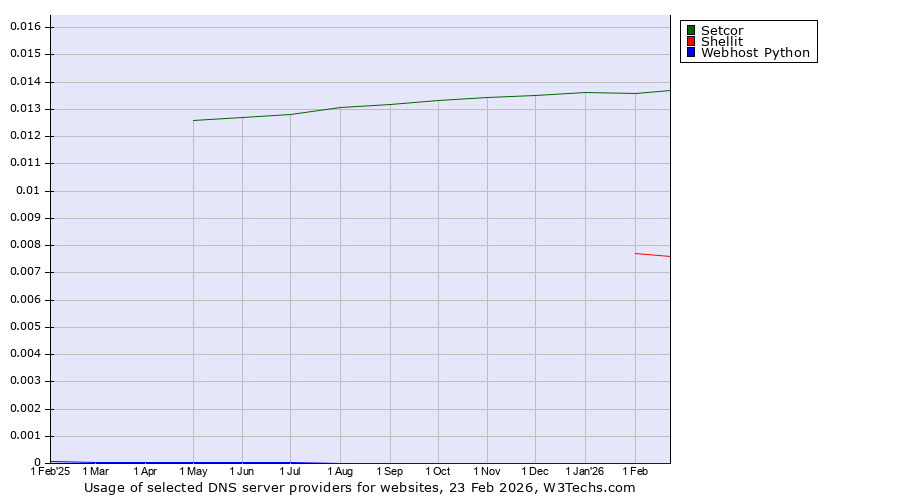 Historical trends in the usage of Setcor vs. Shellit vs. Webhost Python