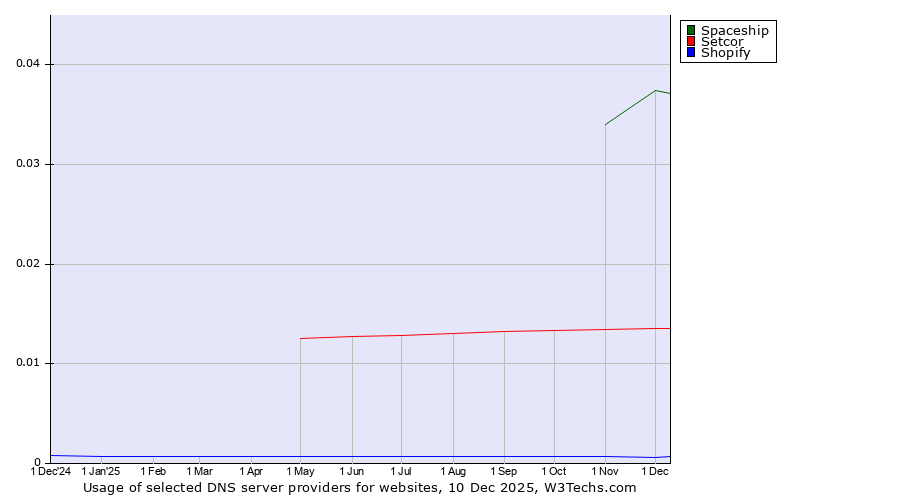 Historical trends in the usage of Spaceship vs. Setcor vs. Shopify
