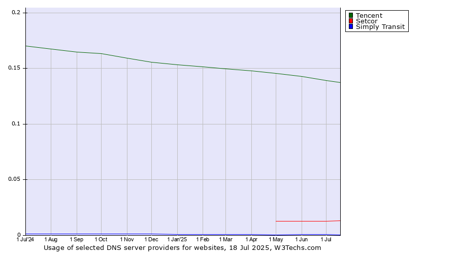Historical trends in the usage of Tencent vs. Setcor vs. Simply Transit