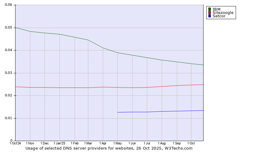 Historical trends in the usage of IBM vs. Sitezoogle vs. Setcor