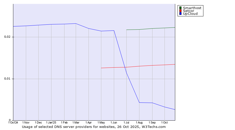Historical trends in the usage of Smarthost vs. Setcor vs. UpCloud