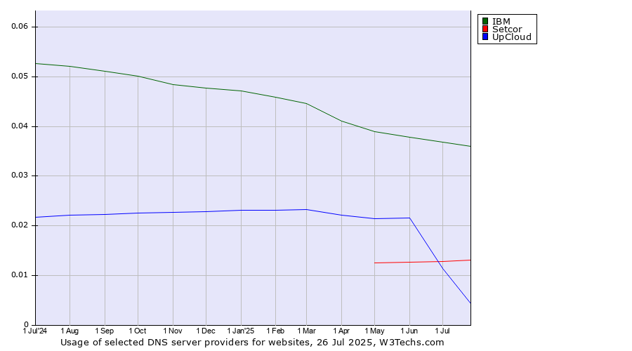 Historical trends in the usage of IBM vs. UpCloud vs. Setcor