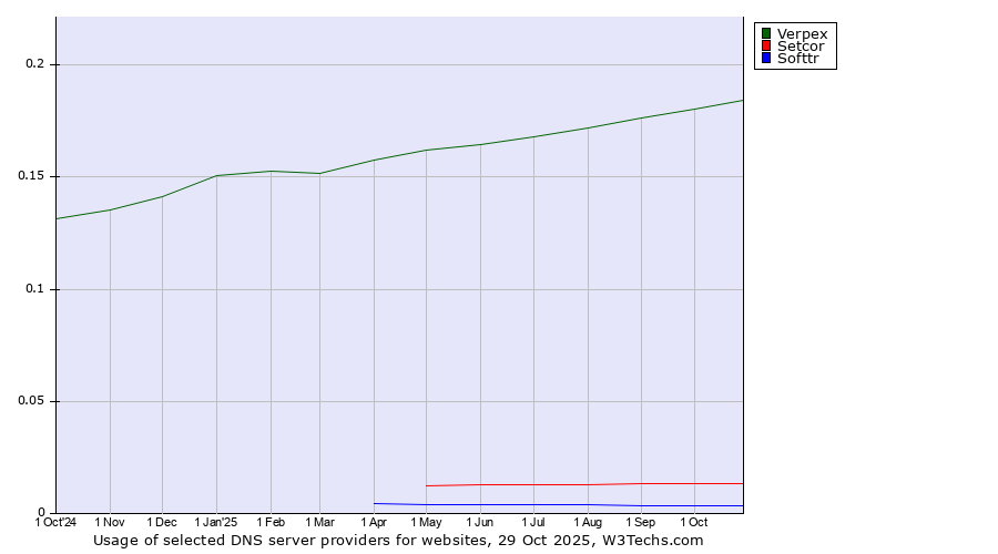 Historical trends in the usage of Verpex vs. Setcor vs. Softtr