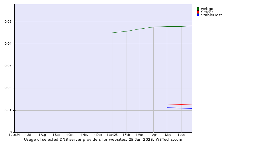 Historical trends in the usage of webgo vs. Setcor vs. StableHost