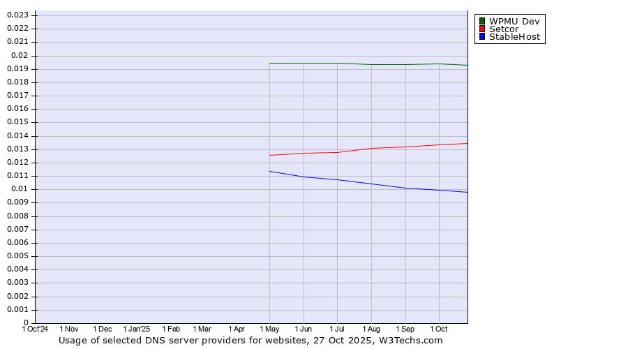 Historical trends in the usage of WPMU Dev vs. Setcor vs. StableHost