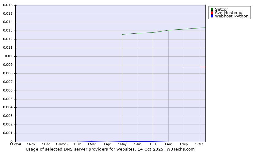 Historical trends in the usage of Setcor vs. SvetHostingu vs. Webhost Python