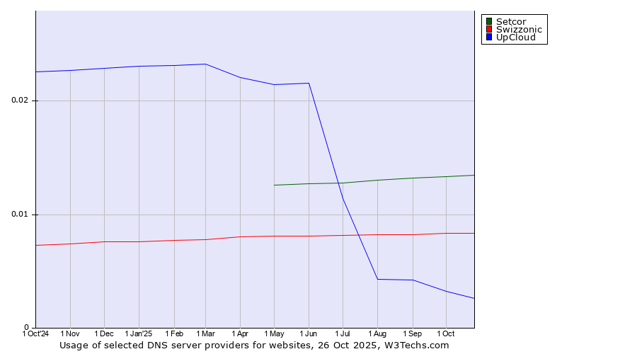 Historical trends in the usage of Setcor vs. Swizzonic vs. UpCloud