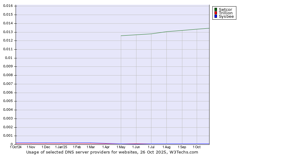 Historical trends in the usage of Setcor vs. Trillion vs. Sysbee
