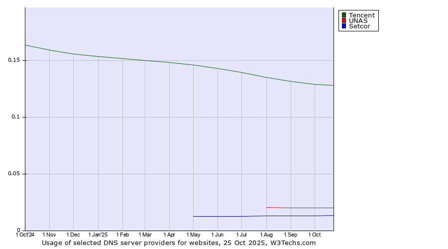 Historical trends in the usage of Tencent vs. UNAS vs. Setcor