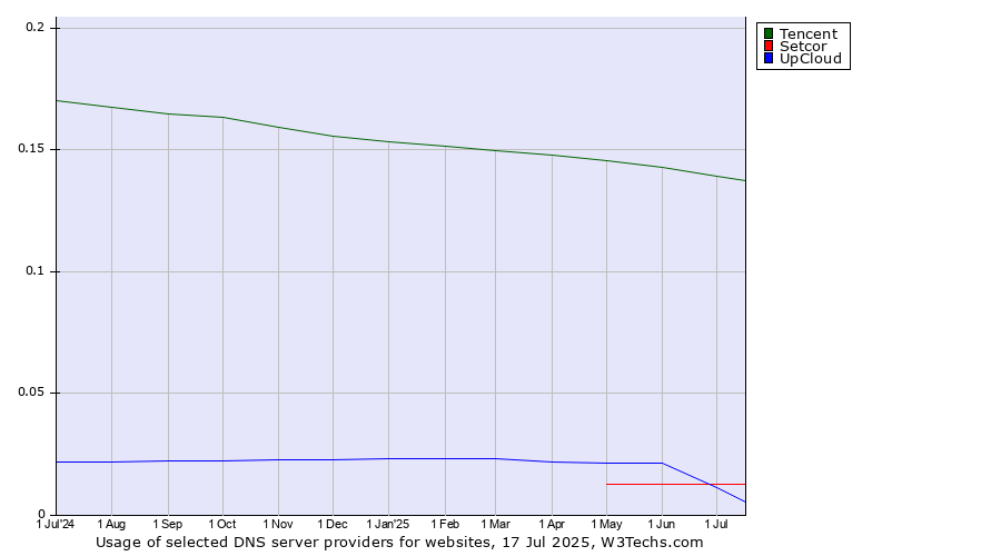Historical trends in the usage of Tencent vs. Setcor vs. UpCloud