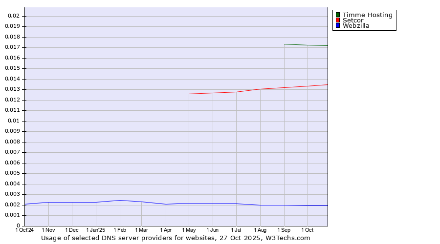 Historical trends in the usage of Timme Hosting vs. Setcor vs. Webzilla