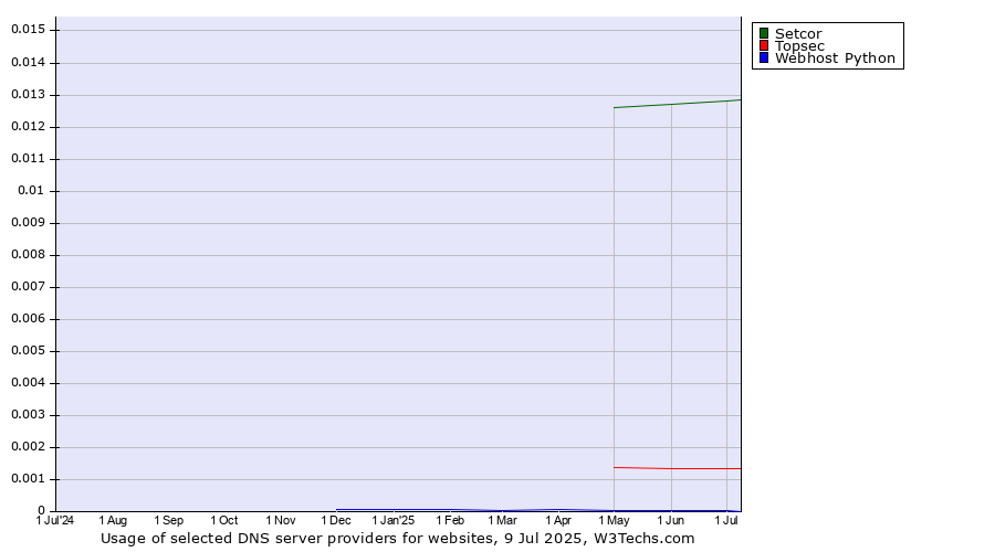 Historical trends in the usage of Setcor vs. Topsec vs. Webhost Python