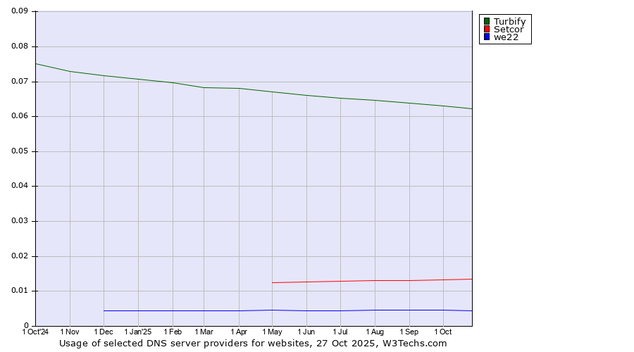 Historical trends in the usage of Turbify vs. Setcor vs. we22